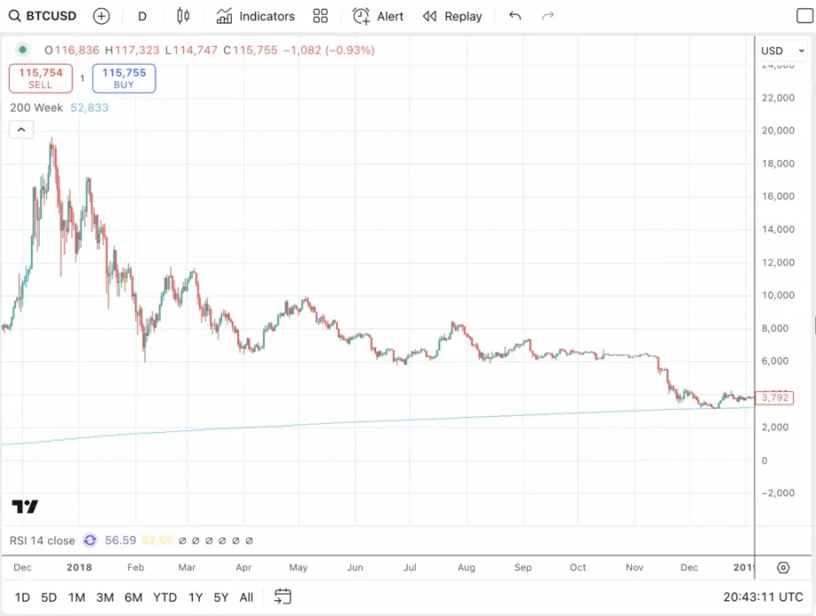 هل ستحفز تخفيضات أسعار الفائدة المرحلة الأخيرة من سوق البيتكوين الصاعد: هل ستنهار BTC مرة أخرى العام المقبل؟